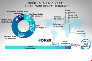 YILIN İLK ÇEYREĞİNDE DOĞU KARADENİZ BÖLGESİ'NDEN 385 MİLYON DOLAR İHRACAT